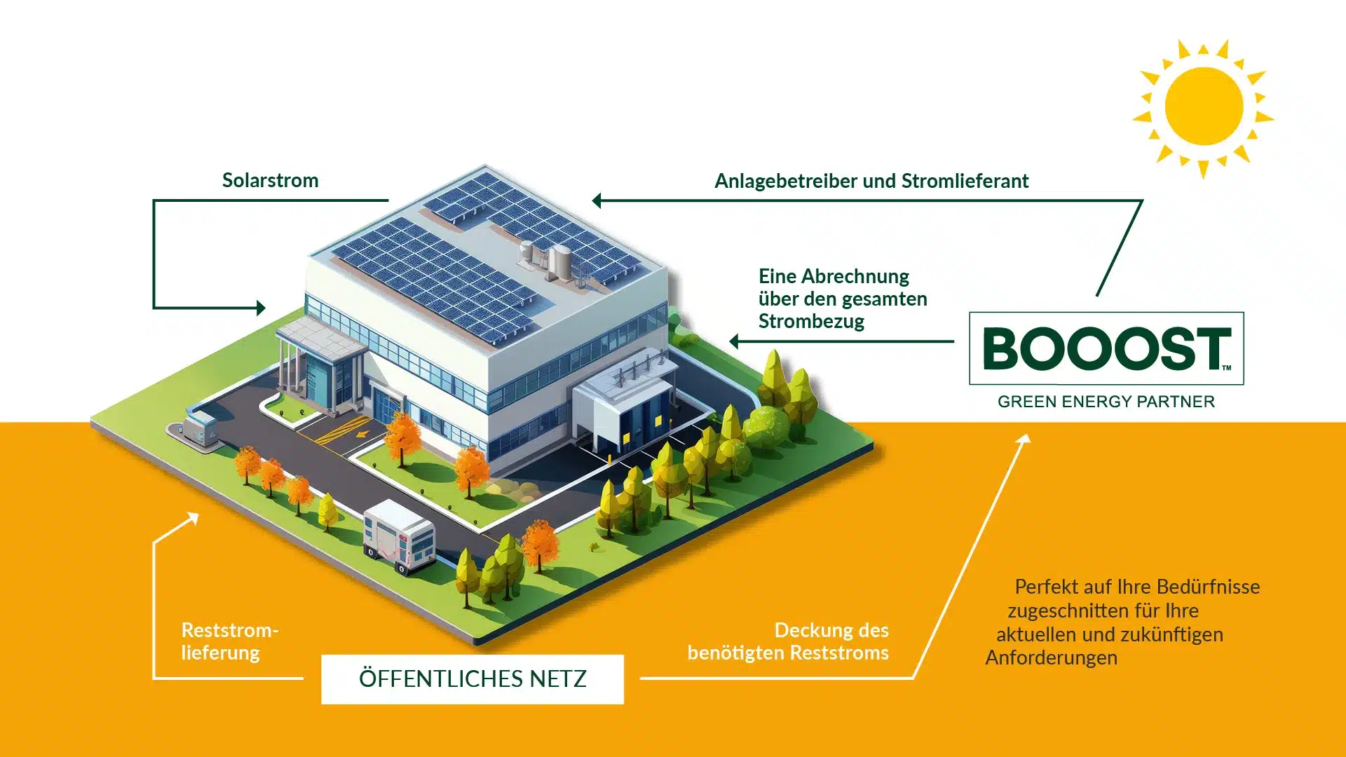 Booost Unternehmerstrommodell 5.0 mit Beschreibung der Funktionsweise